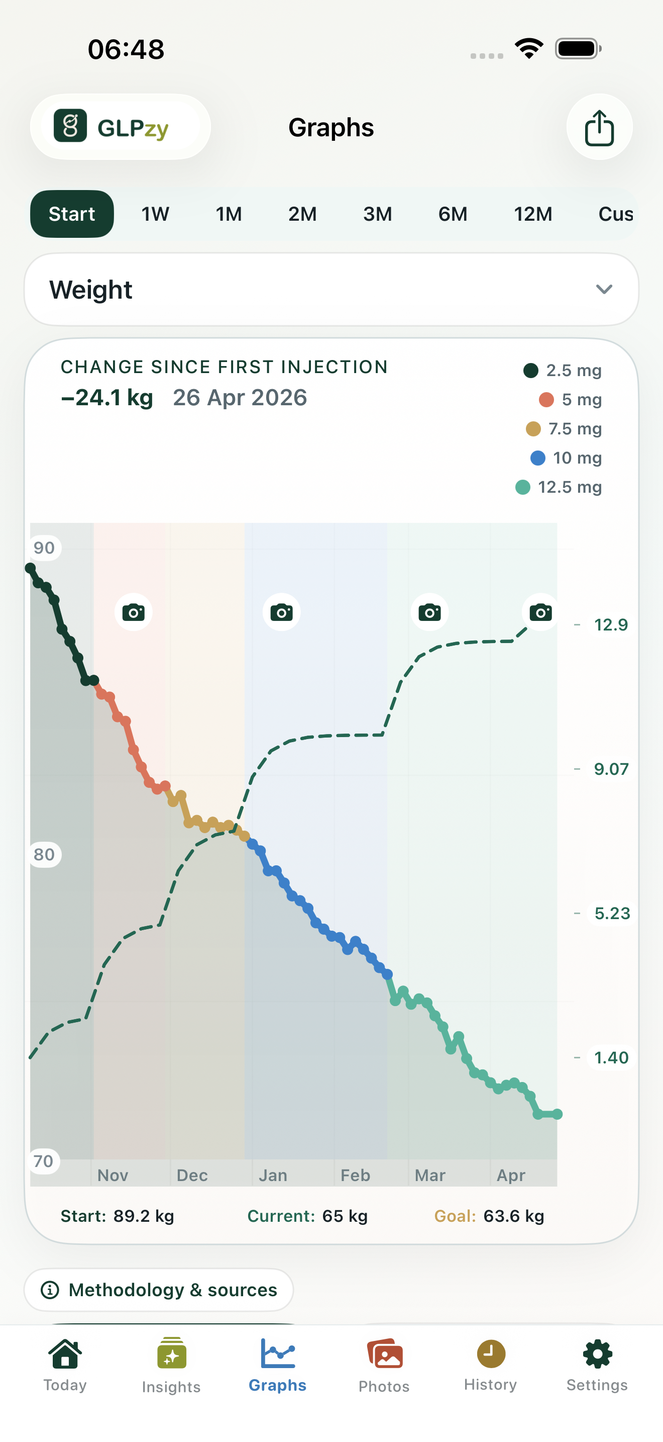 GLPzy graphing screen showing weight trends, dose stages, photo markers, and medication-cycle overlays.