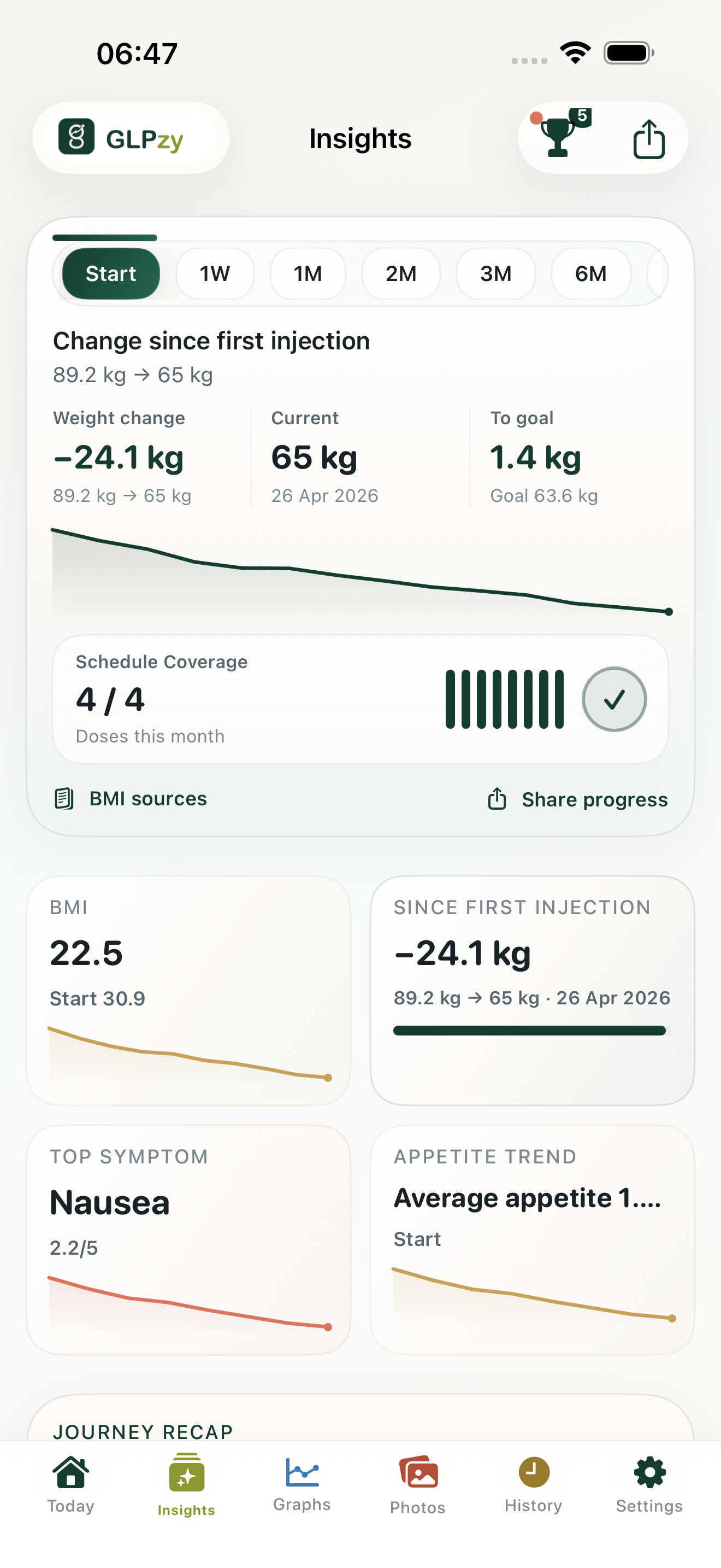 GLPzy insights dashboard showing progress, goal distance, adherence, and summary cards.